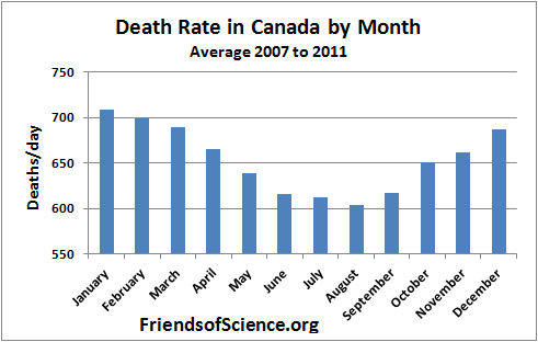 canada rate death graph month cold global than january warming deaths shows each winter killing worse inconvenient flu truth far